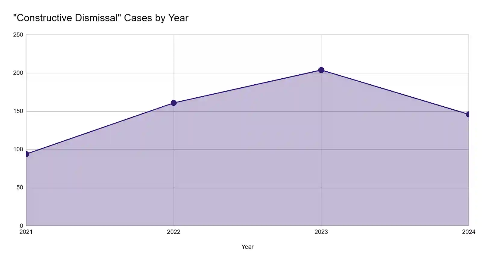 Chart of "Constructive Dismissal" Cases by Year