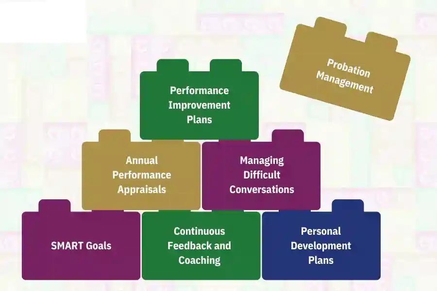Common Performance Management Techniques and "Building Blocks"