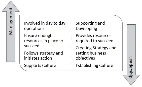 Management: Involved in day to day operations, ensure enough resources in place succeed, follows strategy and initiates action, supports culture | Leadership: Supporting and developing, provides resources required to succeed, creating strategy and setting business objectives, establishing culture