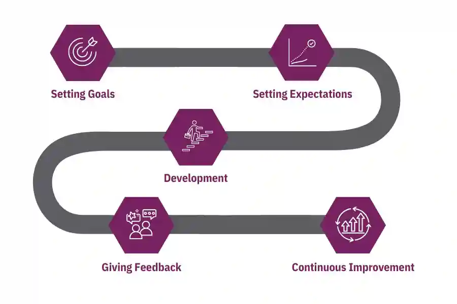 The key elements of performance management